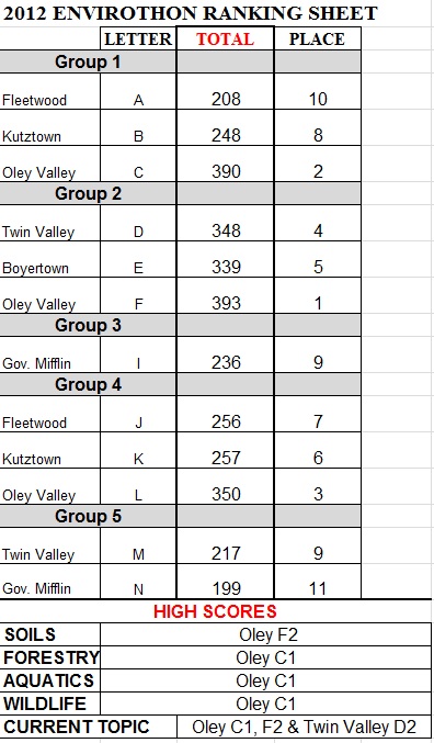 2012 HS Results