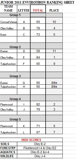 Jr Results